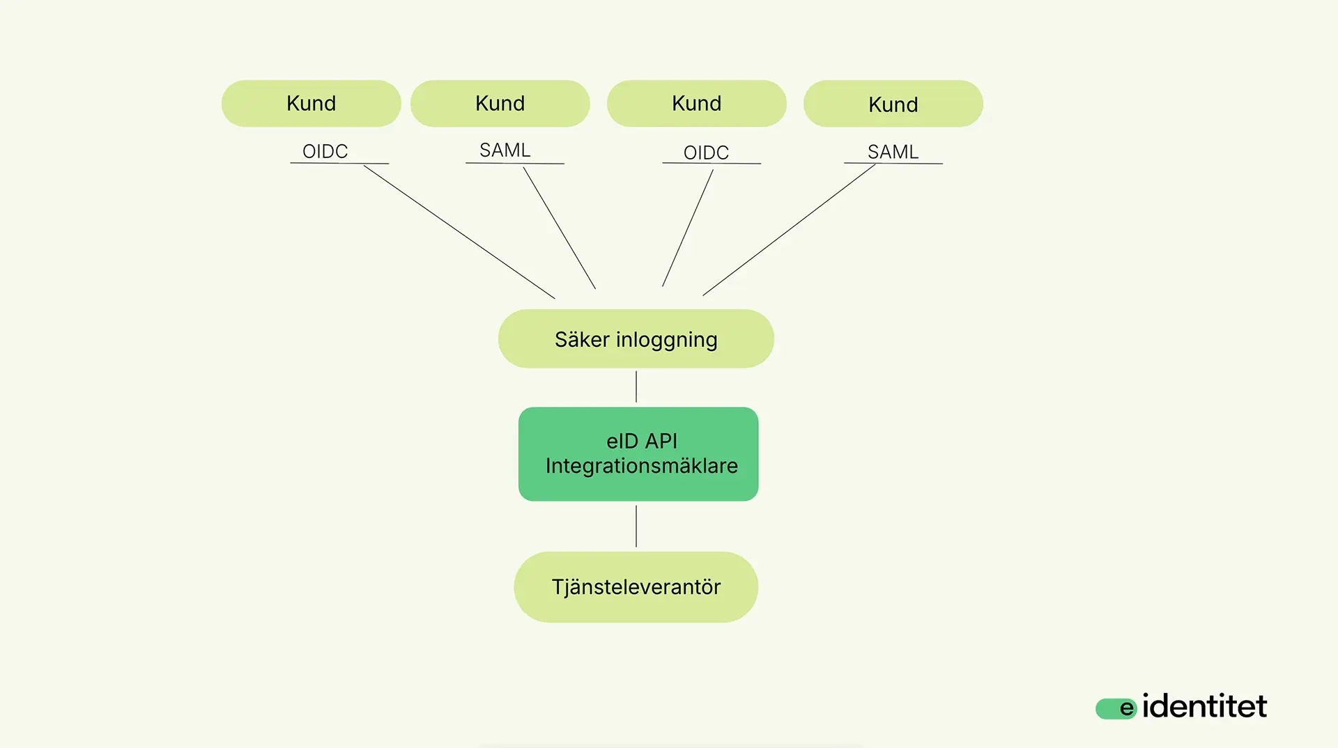 Beskrivning av hur integrationsmäklartjänsten fungerar från tjänsteleverantör till kund